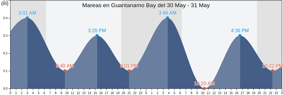 Mareas para hoy en Guantanamo Bay, Guantánamo, Cuba