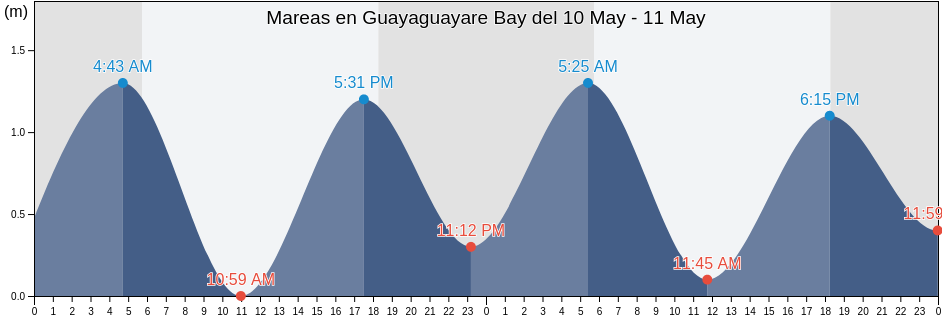 Mareas para hoy en Guayaguayare Bay, Ward of Naparima, Penal/Debe, Trinidad and Tobago