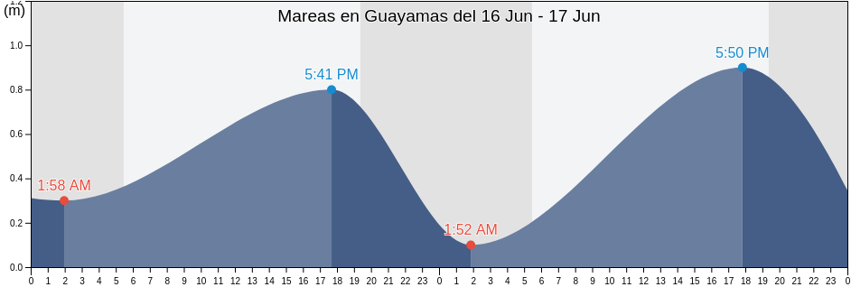 Mareas para hoy en Guayamas, Guaymas, Sonora, Mexico