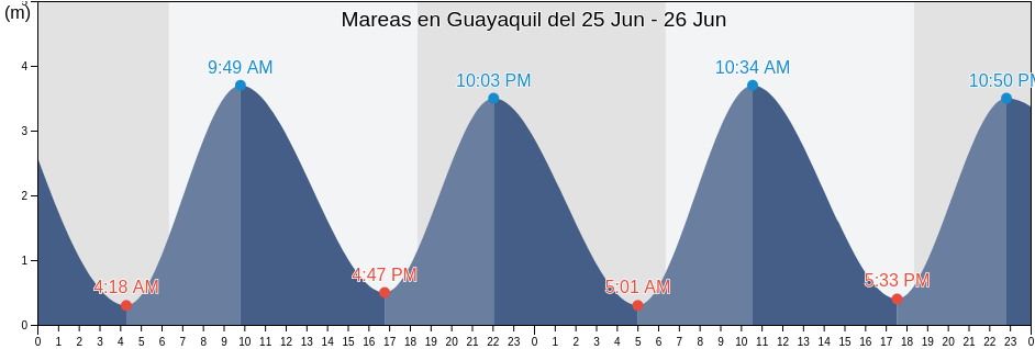 Mareas para hoy en Guayaquil, Cantón Rocafuerte, Manabí, Ecuador