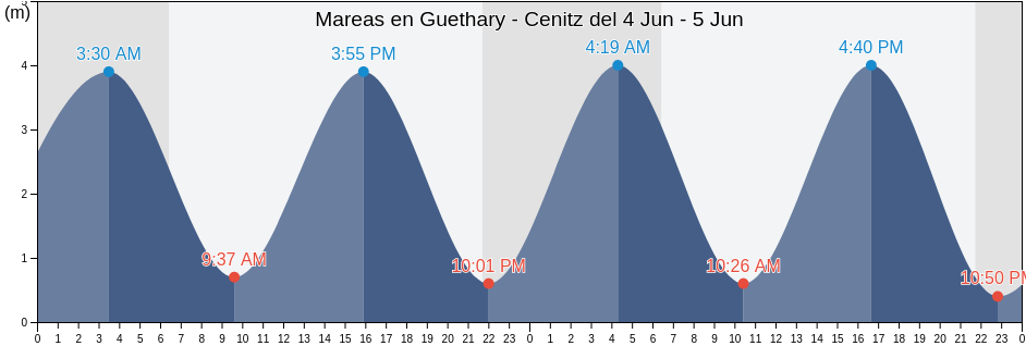 Mareas para hoy en Guethary - Cenitz, Gipuzkoa, Basque Country, Spain