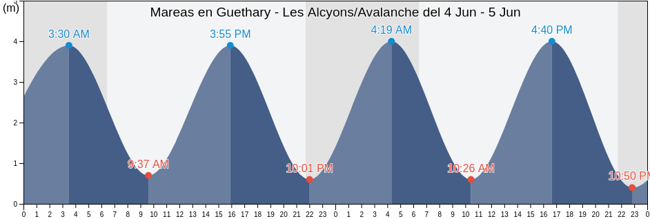 Mareas para hoy en Guethary - Les Alcyons/Avalanche, Gipuzkoa, Basque Country, Spain