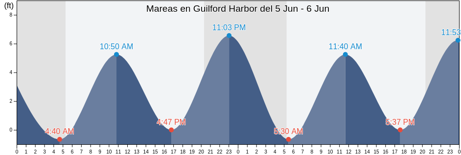 Mareas para hoy en Guilford Harbor, New Haven County, Connecticut, United States