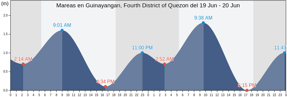 Mareas para hoy en Guinayangan, Fourth District of Quezon, Province of Quezon, Calabarzon, Philippines