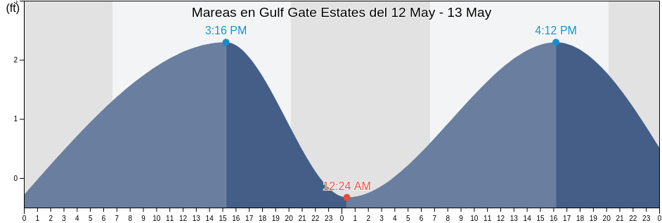 Mareas para hoy en Gulf Gate Estates, Sarasota County, Florida, United States
