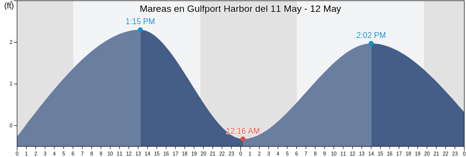 Mareas para hoy en Gulfport Harbor, Harrison County, Mississippi, United States