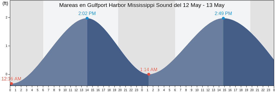 Mareas para hoy en Gulfport Harbor Mississippi Sound, Harrison County, Mississippi, United States