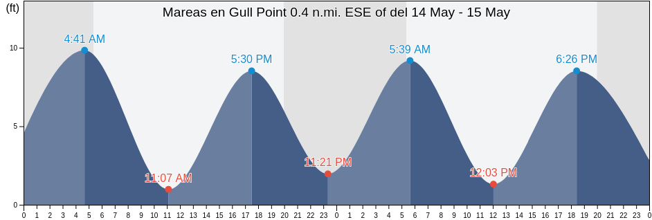 Mareas para hoy en Gull Point 0.4 n.mi. ESE of, Suffolk County, Massachusetts, United States