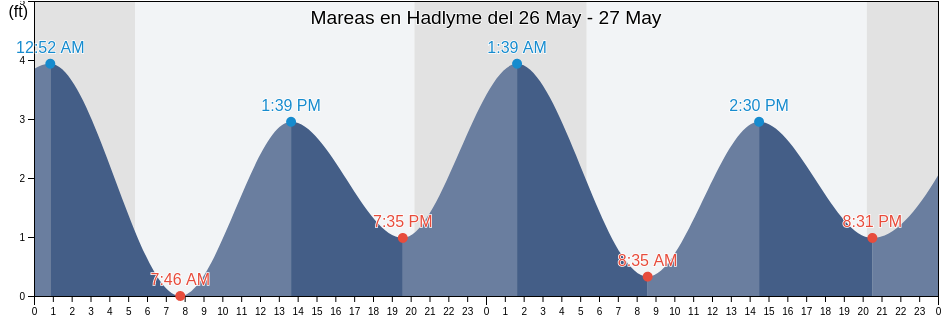 Mareas para hoy en Hadlyme, Middlesex County, Connecticut, United States