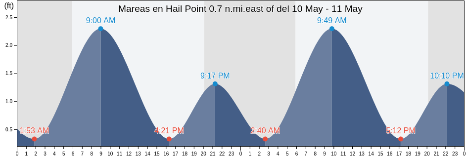 Mareas para hoy en Hail Point 0.7 n.mi.east of, Queen Anne's County, Maryland, United States