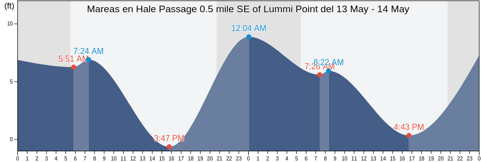 Mareas para hoy en Hale Passage 0.5 mile SE of Lummi Point, San Juan County, Washington, United States
