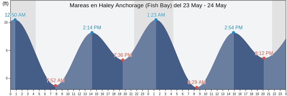 Mareas para hoy en Haley Anchorage (Fish Bay), Sitka City and Borough, Alaska, United States