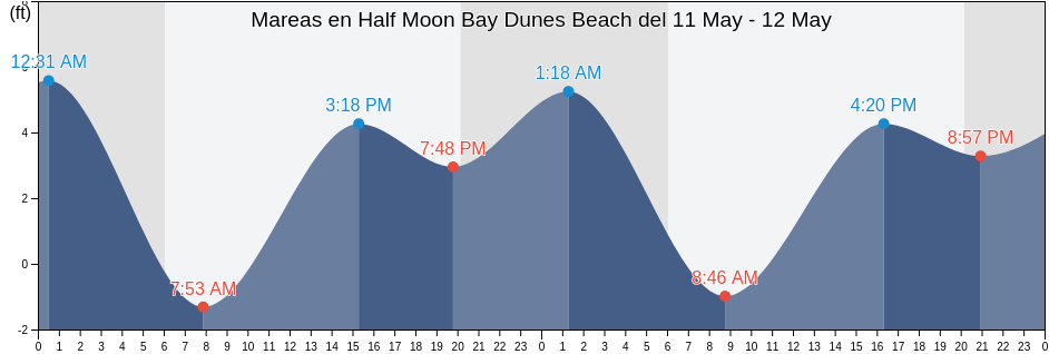 Mareas para hoy en Half Moon Bay Dunes Beach, San Mateo County, California, United States