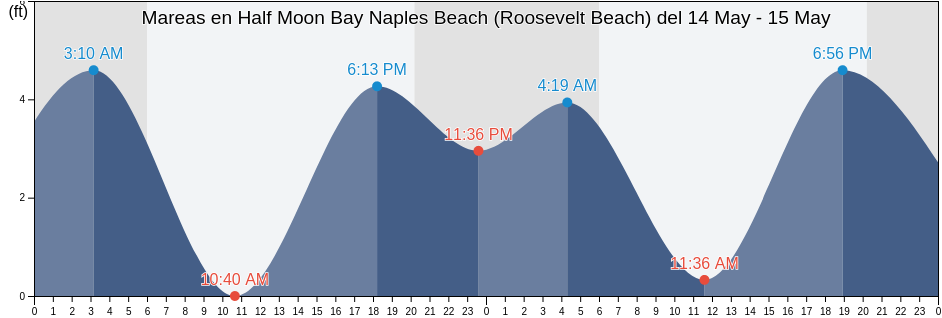 Mareas para hoy en Half Moon Bay Naples Beach (Roosevelt Beach), San Mateo County, California, United States