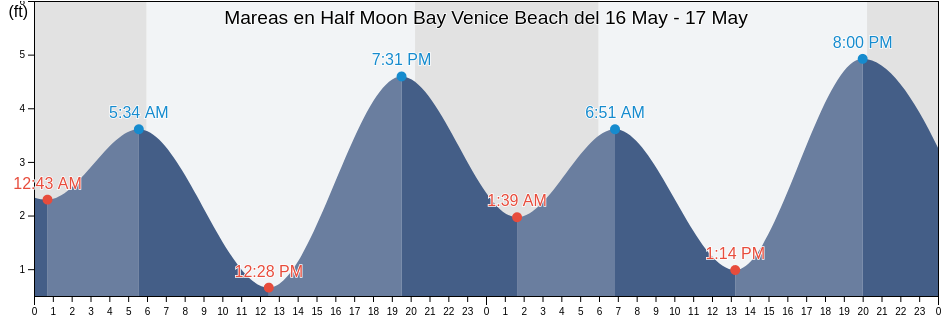 Mareas para hoy en Half Moon Bay Venice Beach, San Mateo County, California, United States