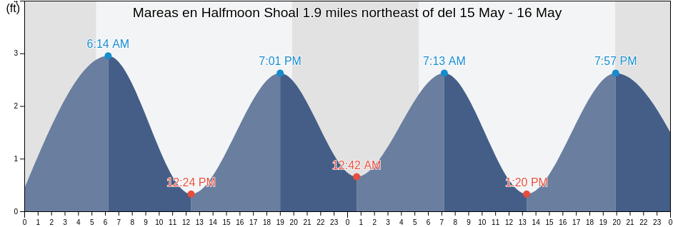 Mareas para hoy en Halfmoon Shoal 1.9 miles northeast of, Nantucket County, Massachusetts, United States