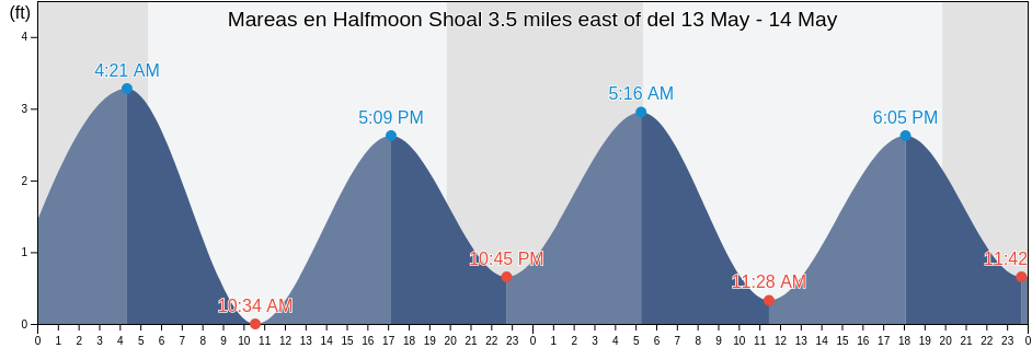 Mareas para hoy en Halfmoon Shoal 3.5 miles east of, Nantucket County, Massachusetts, United States
