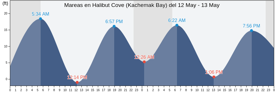 Mareas para hoy en Halibut Cove (Kachemak Bay), Kenai Peninsula Borough, Alaska, United States