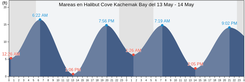 Mareas para hoy en Halibut Cove Kachemak Bay, Kenai Peninsula Borough, Alaska, United States