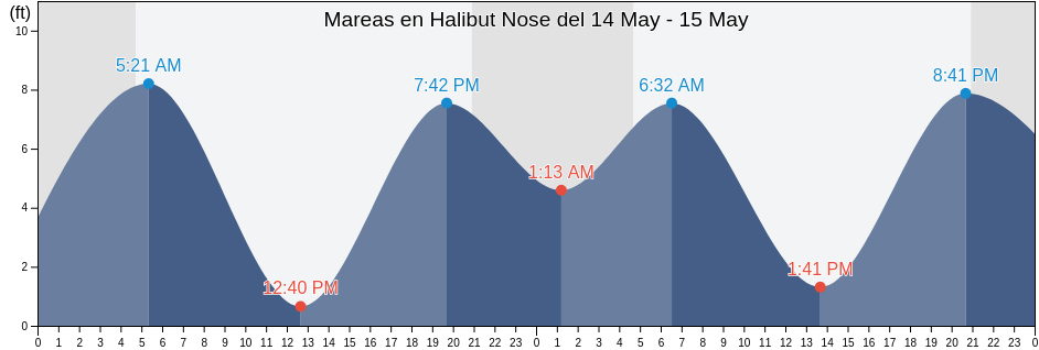 Mareas para hoy en Halibut Nose, Prince of Wales-Hyder Census Area, Alaska, United States
