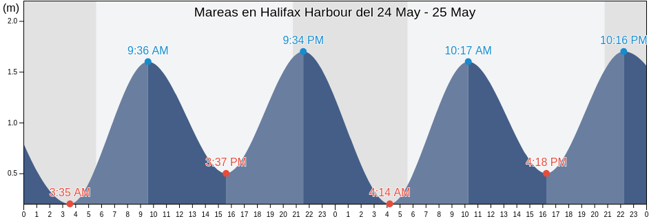Mareas para hoy en Halifax Harbour, Nova Scotia, Canada