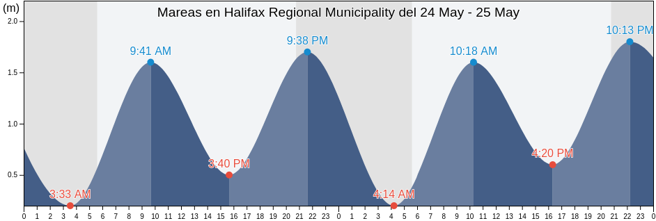 Mareas para hoy en Halifax Regional Municipality, Nova Scotia, Canada
