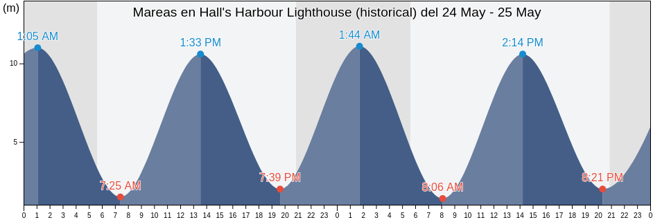 Mareas para hoy en Hall's Harbour Lighthouse (historical), Nova Scotia, Canada