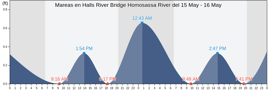 Mareas para hoy en Halls River Bridge Homosassa River, Citrus County, Florida, United States