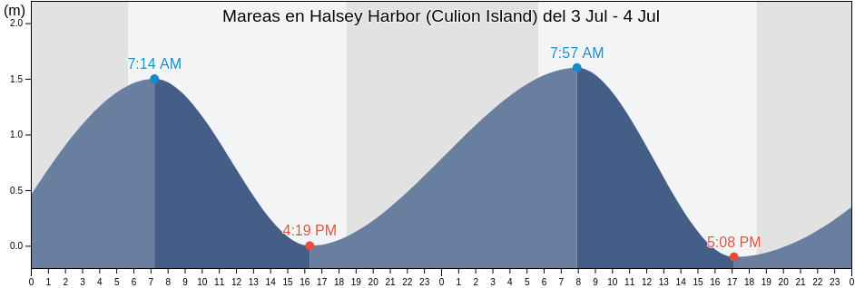 Mareas para hoy en Halsey Harbor (Culion Island), Province of Mindoro Occidental, Mimaropa, Philippines