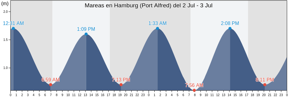 Mareas para hoy en Hamburg (Port Alfred), Buffalo City Metropolitan Municipality, Eastern Cape, South Africa