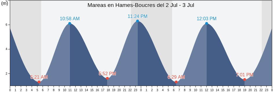 Mareas para hoy en Hames-Boucres, Pas-de-Calais, Hauts-de-France, France