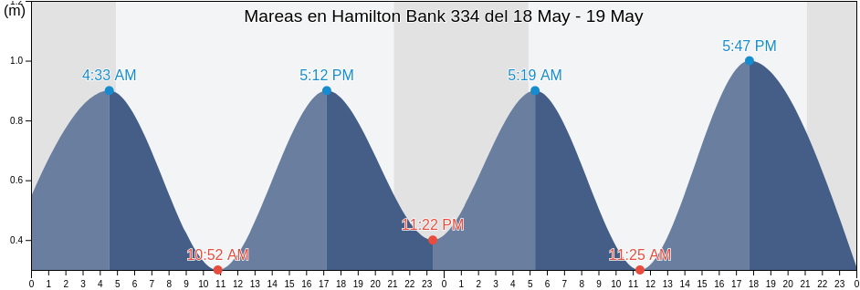 Mareas para hoy en Hamilton Bank 334, Côte-Nord, Quebec, Canada