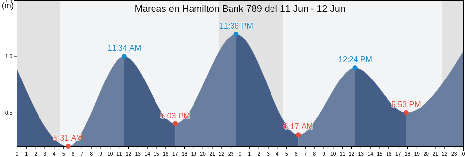 Mareas para hoy en Hamilton Bank 789, Côte-Nord, Quebec, Canada