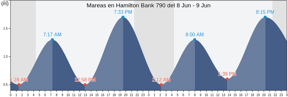 Mareas para hoy en Hamilton Bank 790, Côte-Nord, Quebec, Canada