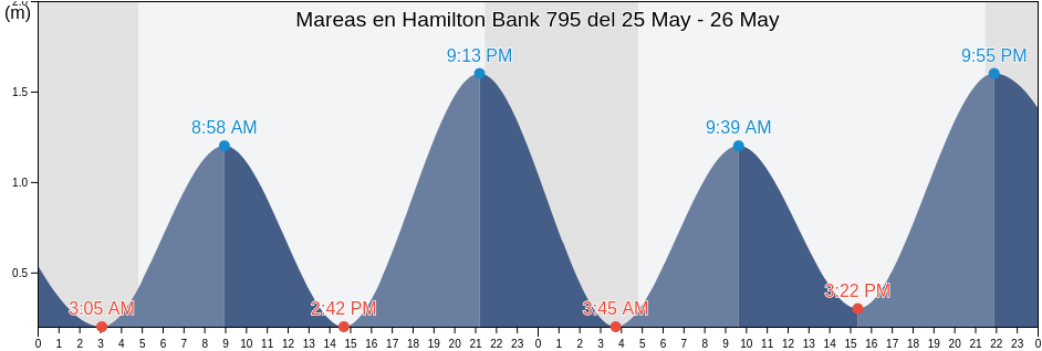Mareas para hoy en Hamilton Bank 795, Côte-Nord, Quebec, Canada