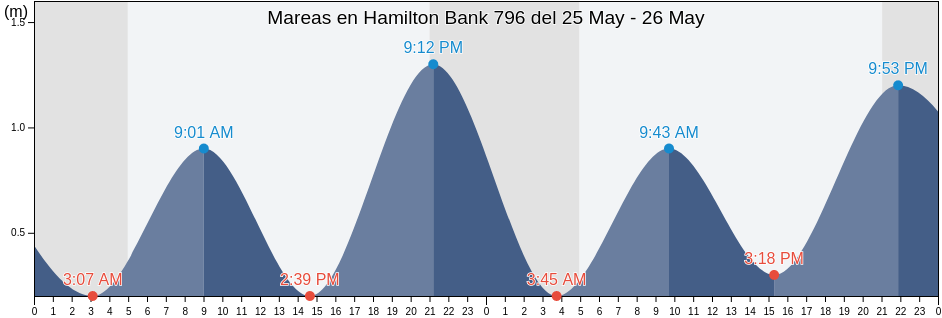Mareas para hoy en Hamilton Bank 796, Côte-Nord, Quebec, Canada