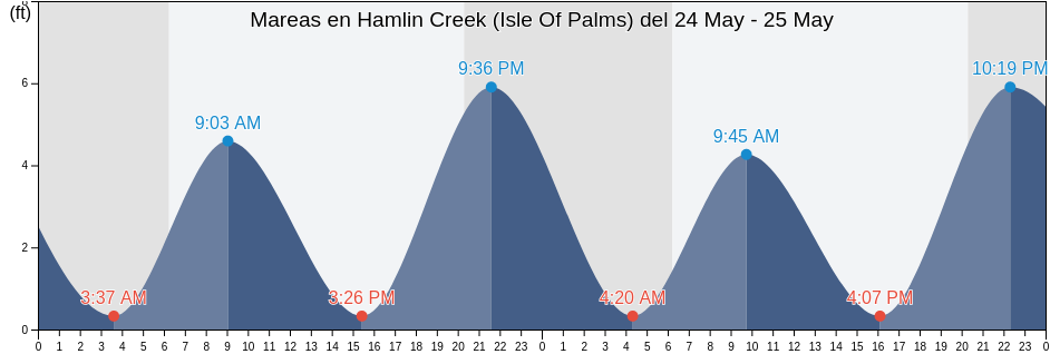 Mareas para hoy en Hamlin Creek (Isle Of Palms), Charleston County, South Carolina, United States