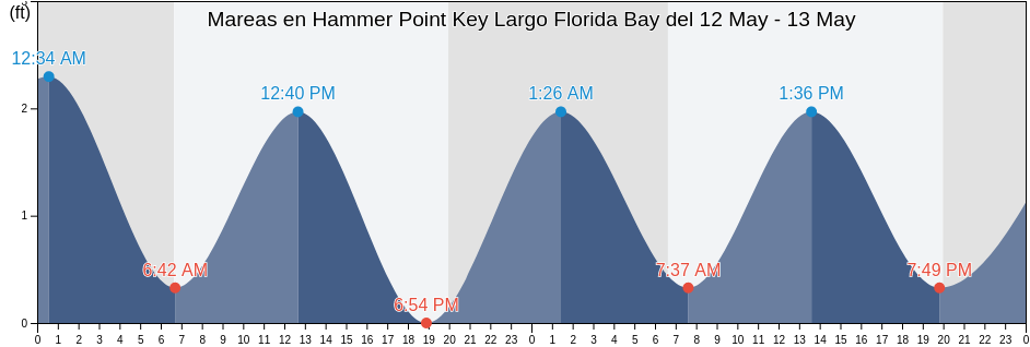 Mareas para hoy en Hammer Point Key Largo Florida Bay, Miami-Dade County, Florida, United States