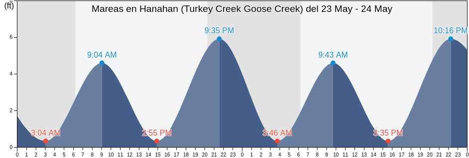 Mareas para hoy en Hanahan (Turkey Creek Goose Creek), Berkeley County, South Carolina, United States