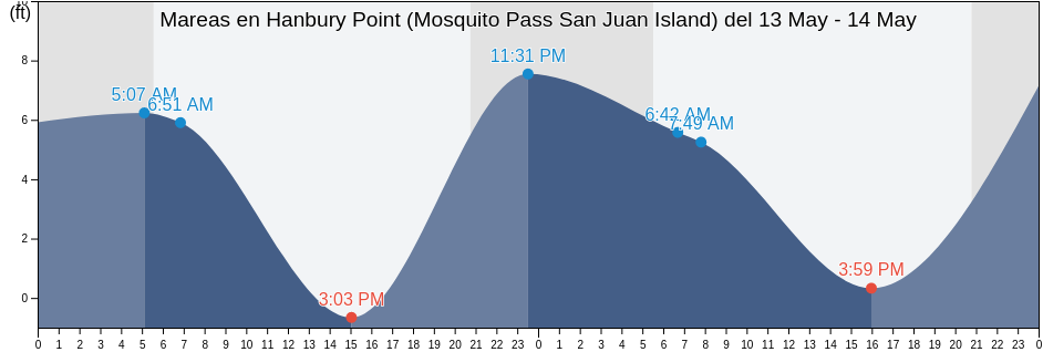 Mareas para hoy en Hanbury Point (Mosquito Pass San Juan Island), San Juan County, Washington, United States