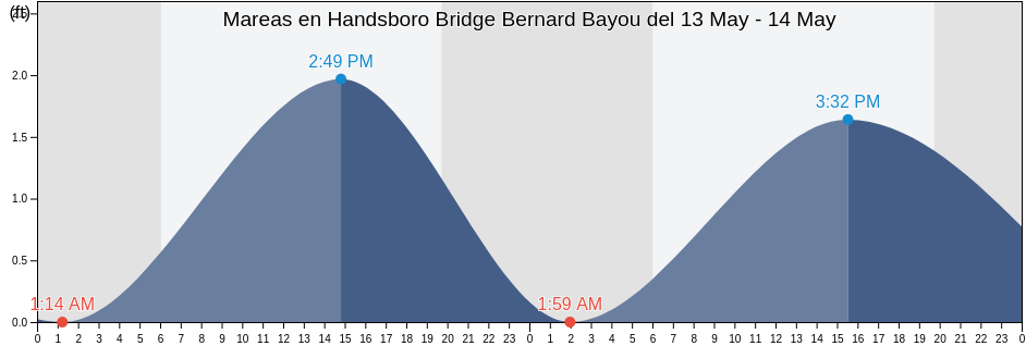 Mareas para hoy en Handsboro Bridge Bernard Bayou, Harrison County, Mississippi, United States