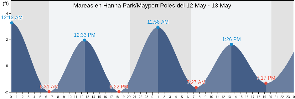 Mareas para hoy en Hanna Park/Mayport Poles, Duval County, Florida, United States