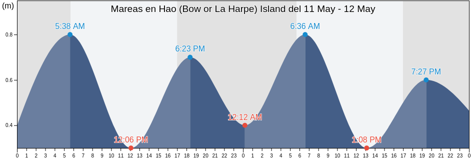 Mareas para hoy en Hao (Bow or La Harpe) Island, Hao, Îles Tuamotu-Gambier, French Polynesia