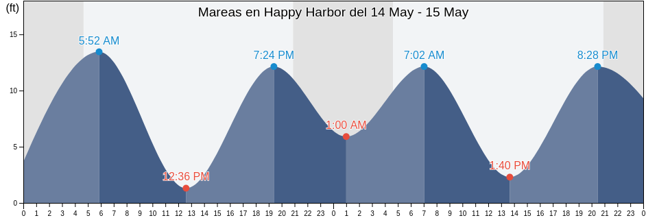 Mareas para hoy en Happy Harbor, Prince of Wales-Hyder Census Area, Alaska, United States