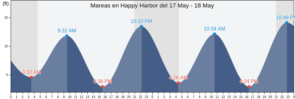 Mareas para hoy en Happy Harbor, Prince of Wales-Hyder Census Area, Alaska, United States