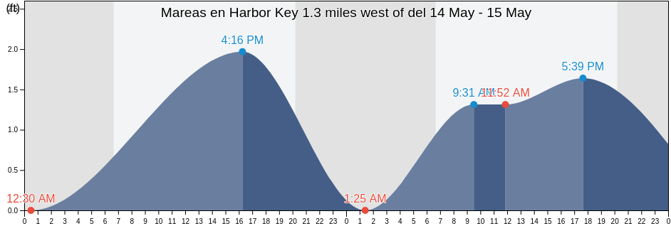 Mareas para hoy en Harbor Key 1.3 miles west of, Manatee County, Florida, United States