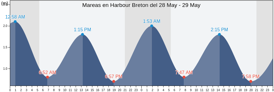 Mareas para hoy en Harbour Breton, Newfoundland and Labrador, Canada