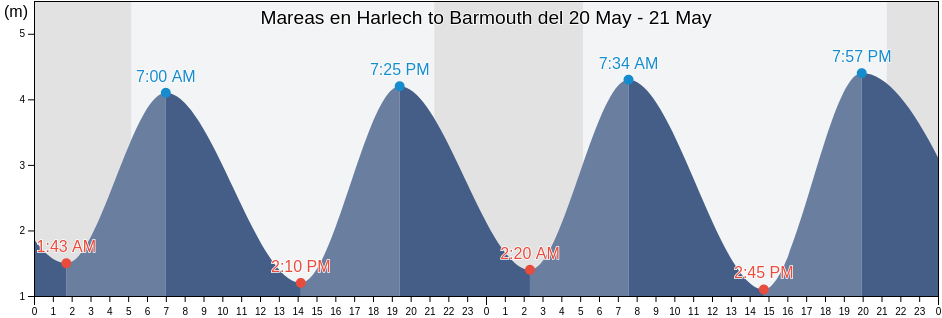 Mareas para hoy en Harlech to Barmouth, Gwynedd, Wales, United Kingdom