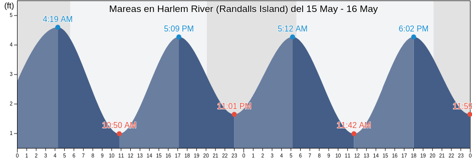 Mareas para hoy en Harlem River (Randalls Island), New York County, New York, United States