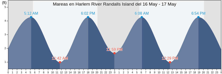 Mareas para hoy en Harlem River Randalls Island, New York County, New York, United States